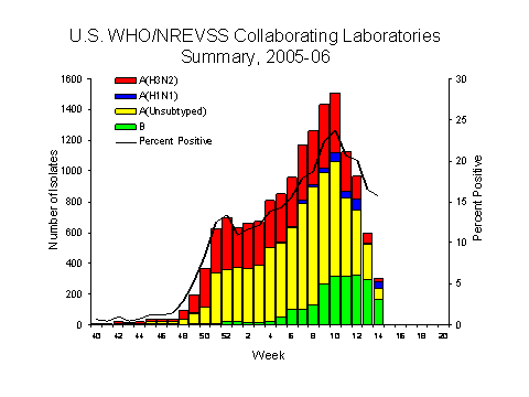 INFLUENZA Virus Isolated
