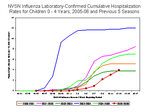 NVSN laboratory-confirmed influenza-associated hospitalizations for children 0-4 years old