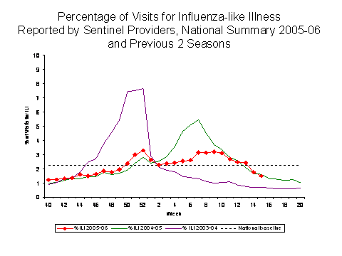 Bar Chart for Influenza-like Illness