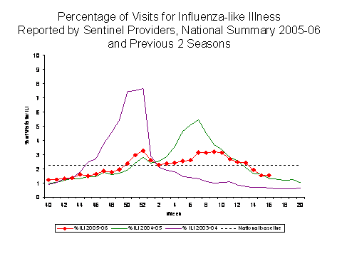 Bar Chart for Influenza-like Illness