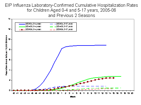 EIP Influenza Laboratory-Confirmed Cumulative Hospitalization Rates for Children Aged 0-4 and 5-17 years, 2005-06 and Previous 2 Seasons