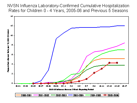 NVSN laboratory-confirmed influenza-associated hospitalizations for children 0-4 years old