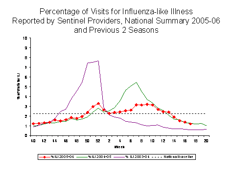 Bar Chart for Influenza-like Illness