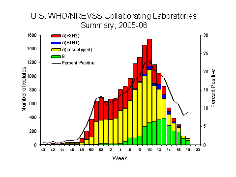 INFLUENZA Virus Isolated