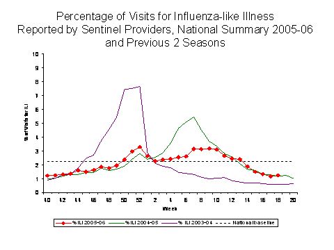 Bar Chart for Influenza-like Illness
