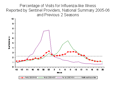 Bar Chart for Influenza-like Illness