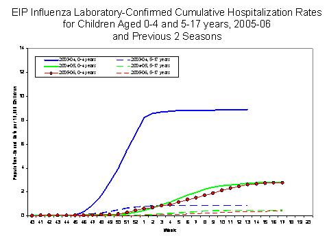 EIP Influenza Laboratory-Confirmed Cumulative Hospitalization Rates for Children Aged 0-4 and 5-17 years, 2005-06 and Previous 2 Seasons