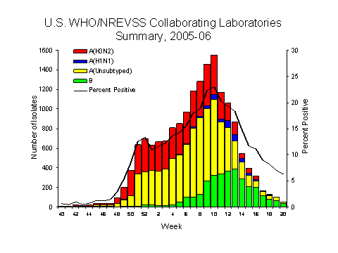 INFLUENZA Virus Isolated