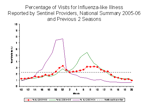 Bar Chart for Influenza-like Illness