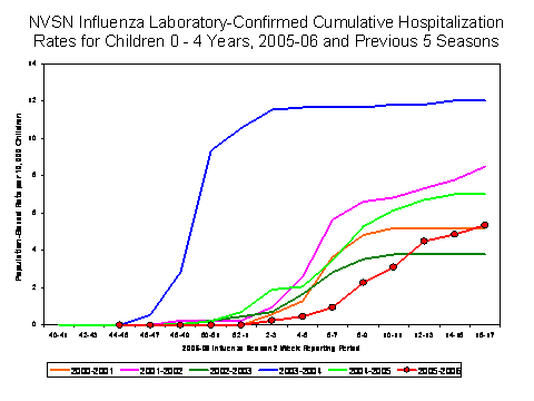 NVSN laboratory-confirmed influenza-associated hospitalizations for children 0-4 years old