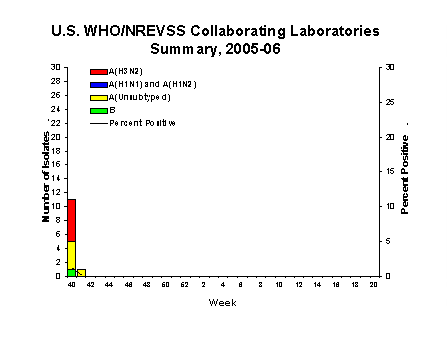 INFLUENZA Virus Isolated