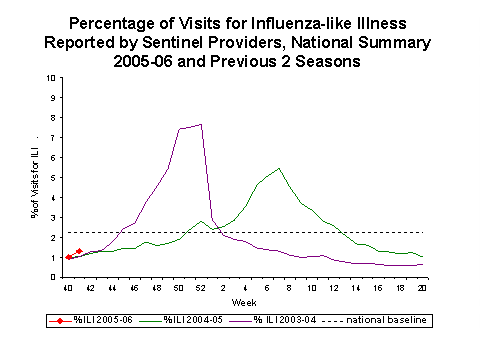 Bar Chart for Influenza-like Illness