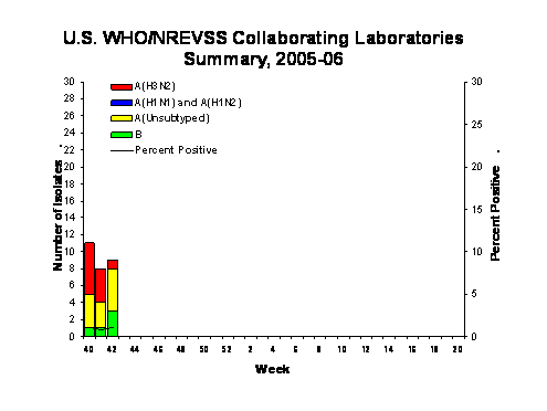 INFLUENZA Virus Isolated