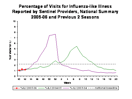 Bar Chart for Influenza-like Illness