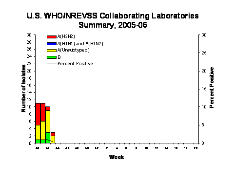 INFLUENZA Virus Isolated