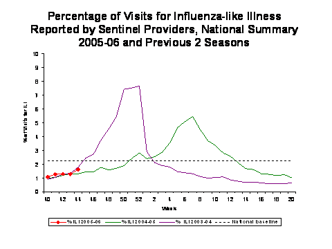Bar Chart for Influenza-like Illness