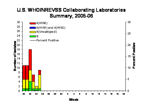 INFLUENZA Virus Isolated