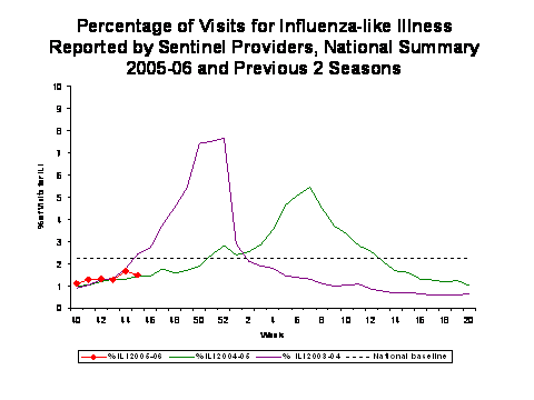 Bar Chart for Influenza-like Illness