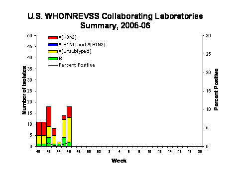 INFLUENZA Virus Isolated