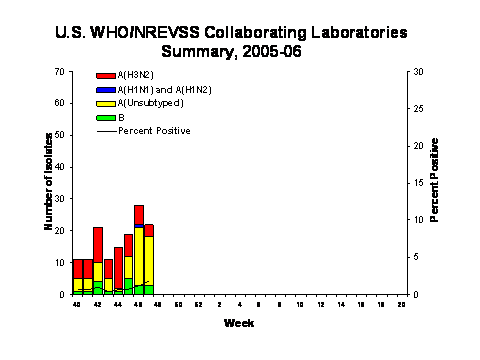 INFLUENZA Virus Isolated