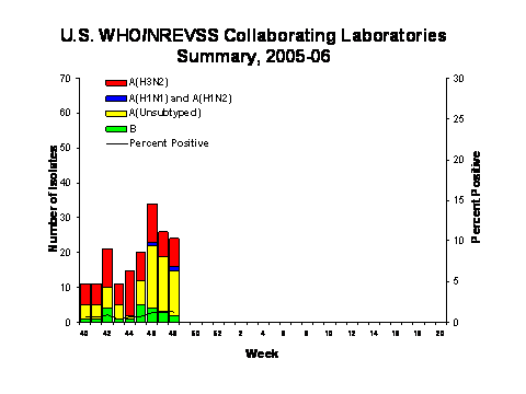 INFLUENZA Virus Isolated