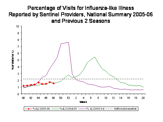Bar Chart for Influenza-like Illness