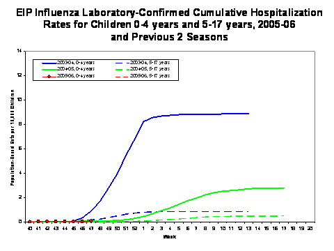 NVSN laboratory-confirmed influenza-associated hospitalizations for children 0-4 years old