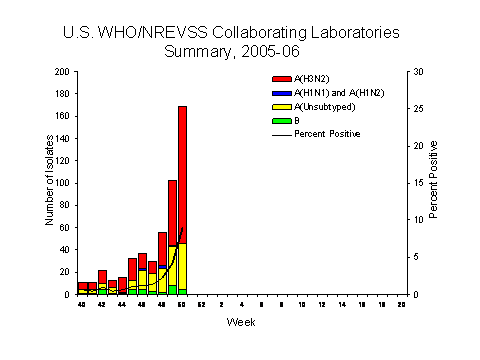 INFLUENZA Virus Isolated