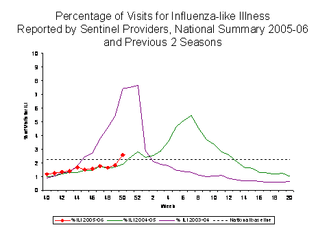 Bar Chart for Influenza-like Illness