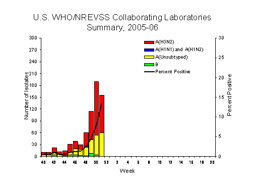 INFLUENZA Virus Isolated