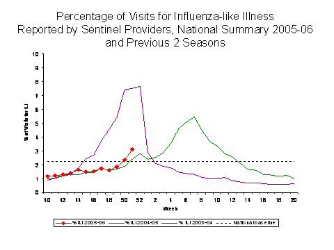 Bar Chart for Influenza-like Illness