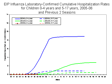 NVSN laboratory-confirmed influenza-associated hospitalizations for children 0-4 years old