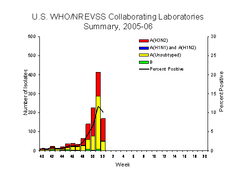 INFLUENZA Virus Isolated