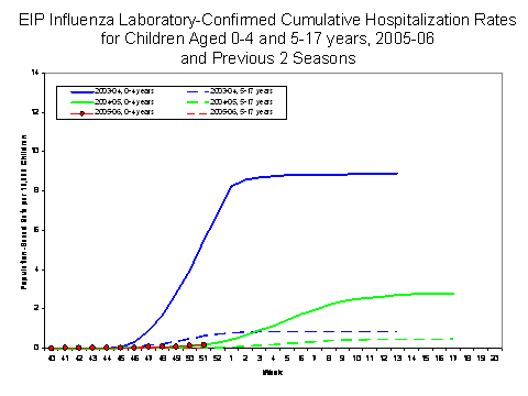 NVSN laboratory-confirmed influenza-associated hospitalizations for children 0-4 years old