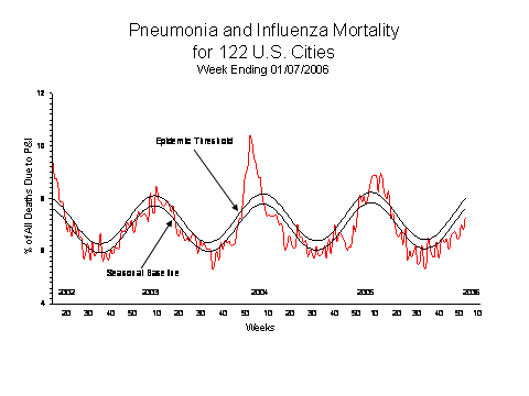 Pneumonia And Influenza Mortality