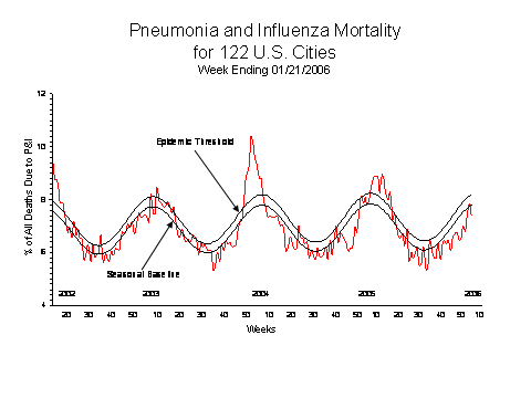 Pneumonia And Influenza Mortality