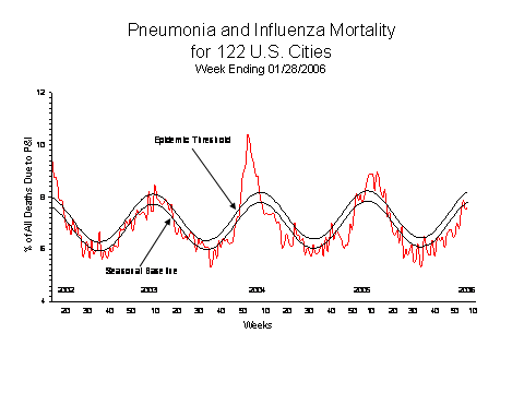 Pneumonia And Influenza Mortality