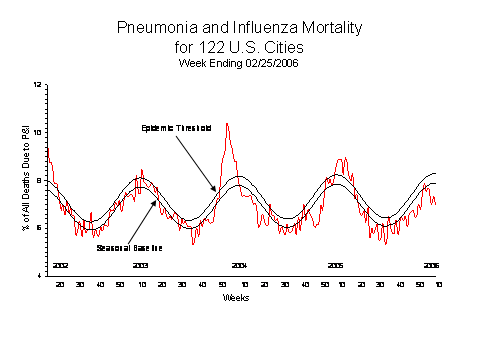 Pneumonia And Influenza Mortality