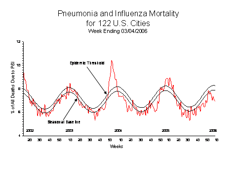Pneumonia And Influenza Mortality