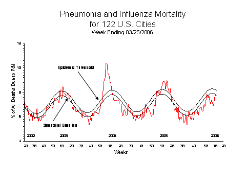 Pneumonia And Influenza Mortality