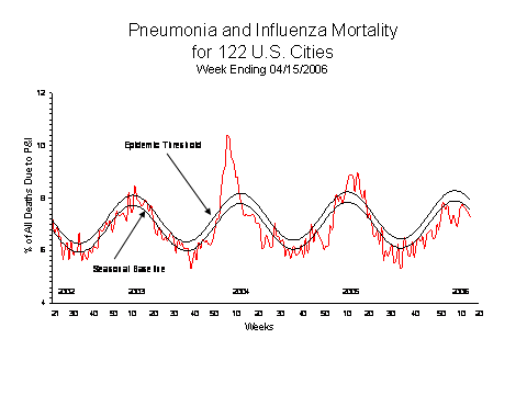 Pneumonia And Influenza Mortality