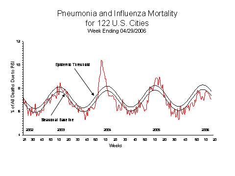 Pneumonia And Influenza Mortality