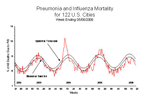 Pneumonia And Influenza Mortality