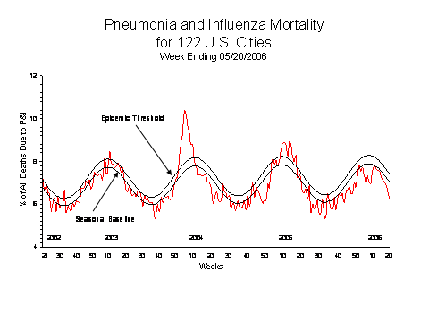 Pneumonia And Influenza Mortality