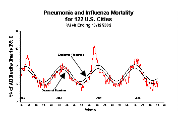 Pneumonia And Influenza Mortality