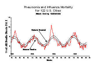 Pneumonia And Influenza Mortality