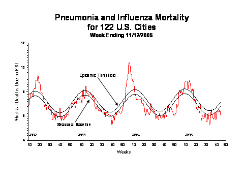 Pneumonia And Influenza Mortality