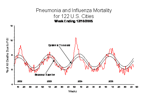 Pneumonia And Influenza Mortality