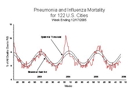 Pneumonia And Influenza Mortality