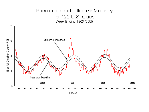 Pneumonia And Influenza Mortality
